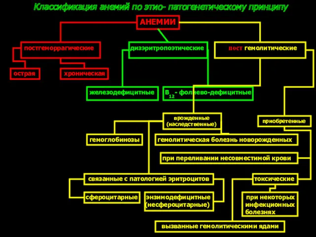 Классификация анемий по этио- патогенетическому принципу АНЕМИИ постгеморрагические дизэритропоэтические пост