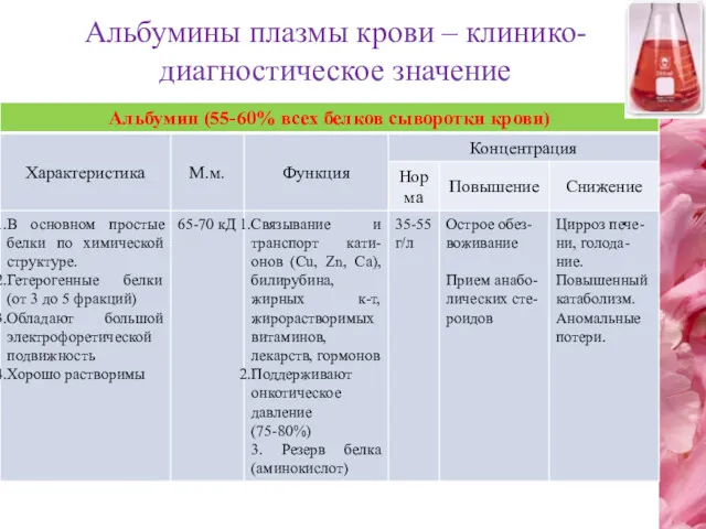 Альбумины плазмы крови – клинико-диагностическое значение