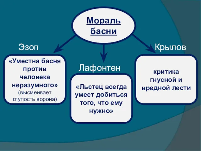 Мораль басни «Уместна басня против человека неразумного» (высмеивает глупость ворона)