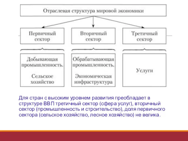 Для стран с высоким уровнем развития преобладает в структуре ВВП