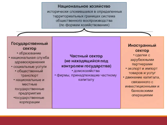 Национальное хозяйство исторически сложившаяся в определенных территориальных границах система общественного