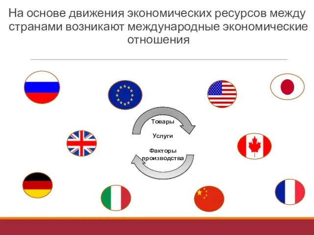 На основе движения экономических ресурсов между странами возникают международные экономические отношения Товары Услуги Факторы производства