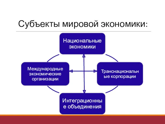 Субъекты мировой экономики: