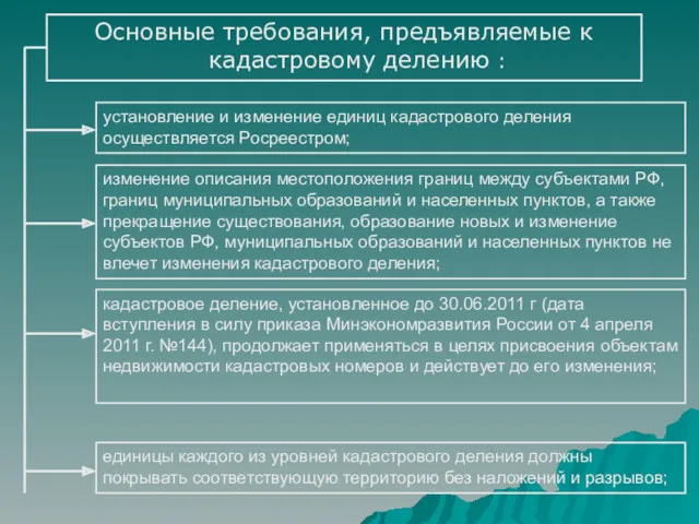 Основные требования, предъявляемые к кадастровому делению : установление и изменение