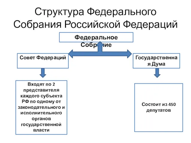 Структура Федерального Собрания Российской Федераций Федеральное Собрание Совет Федераций Государственная