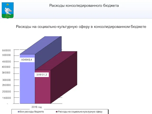 Расходы консолидированного бюджета 481863,9 Расходы на социально-культурную сферу в консолидированном