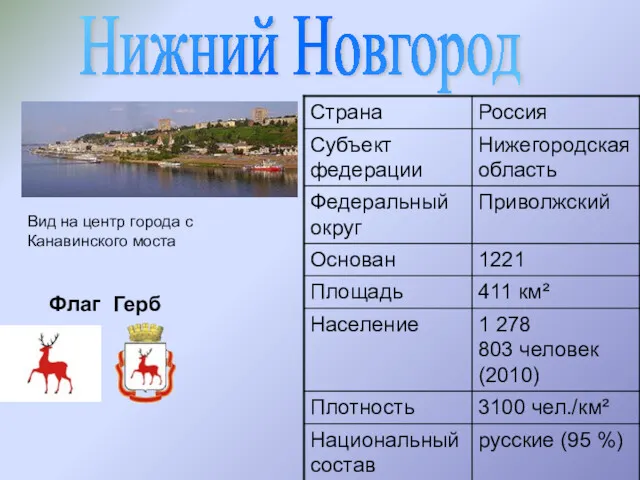 Вид на центр города с Канавинского моста Нижний Новгород Флаг Герб