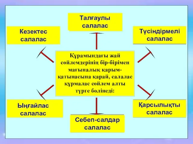 Құрамындағы жай сөйлемдерінің бір-бірімен мағыналық қарым-қатынасына қарай, салалас құрмалас сөйлем