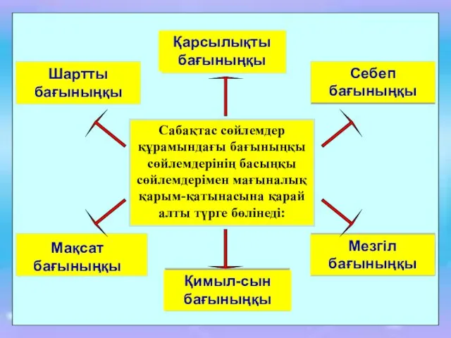 Сабақтас сөйлемдер құрамындағы бағыныңқы сөйлемдерінің басыңқы сөйлемдерімен мағыналық қарым-қатынасына қарай