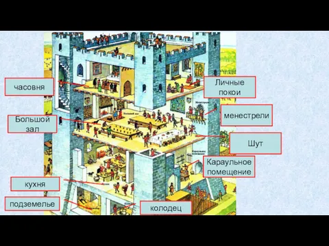 кухня подземелье колодец Караульное помещение Большой зал Личные покои менестрели часовня Шут