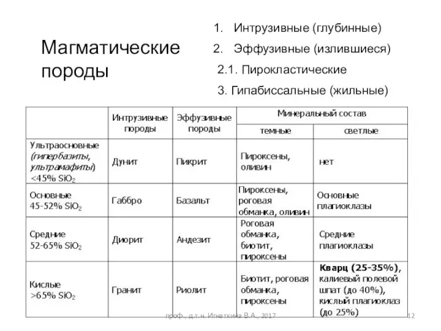 Интрузивные (глубинные) Эффузивные (излившиеся) 2.1. Пирокластические 3. Гипабиссальные (жильные) Магматические породы проф., д.т.н. Игнаткина В.А., 2017