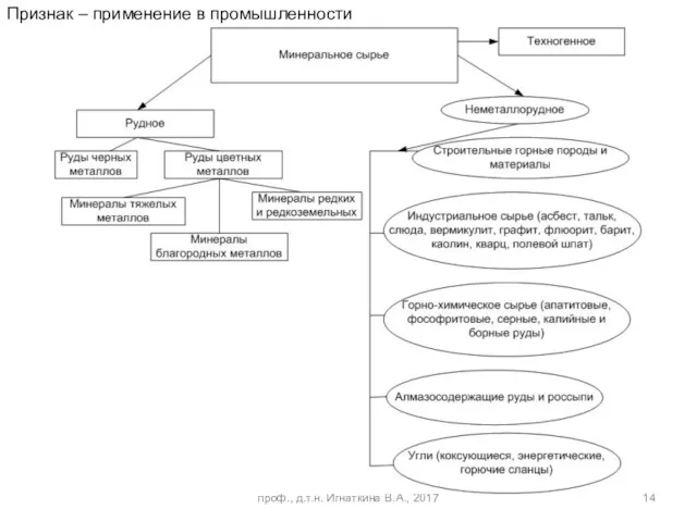 проф., д.т.н. Игнаткина В.А., 2017 Признак – применение в промышленности