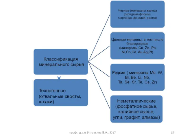 проф., д.т.н. Игнаткина В.А., 2017 Техногенное (отвальные хвосты, шлаки)