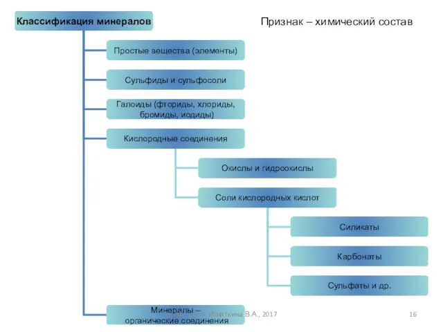 Признак – химический состав проф., д.т.н. Игнаткина В.А., 2017