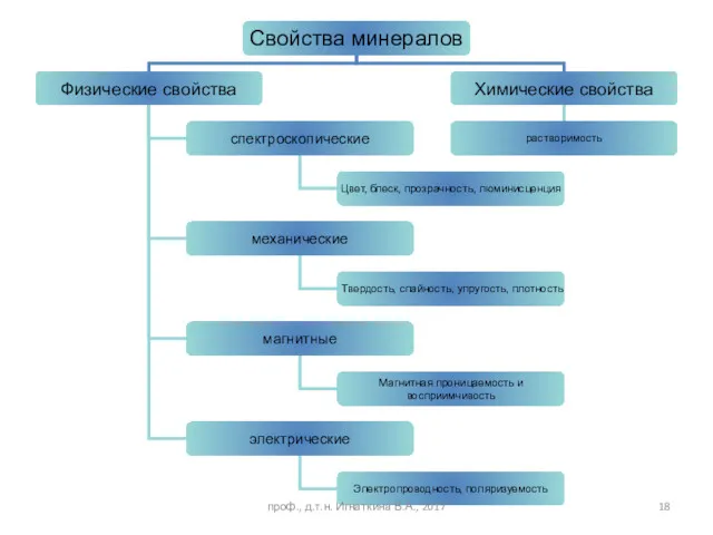 проф., д.т.н. Игнаткина В.А., 2017