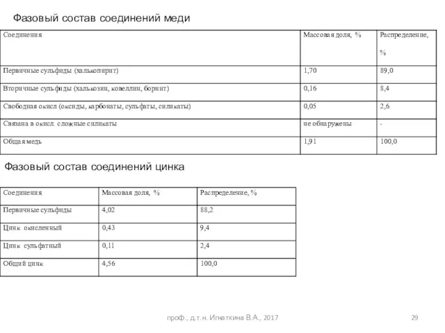 проф., д.т.н. Игнаткина В.А., 2017 Фазовый состав соединений меди Фазовый состав соединений цинка