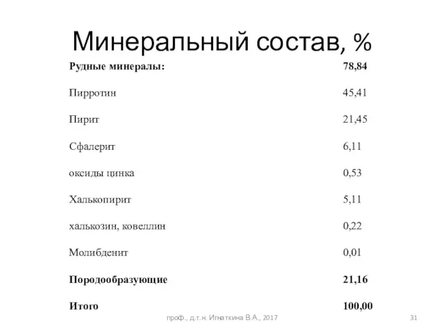 Минеральный состав, % проф., д.т.н. Игнаткина В.А., 2017