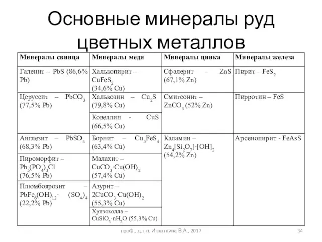 Основные минералы руд цветных металлов проф., д.т.н. Игнаткина В.А., 2017