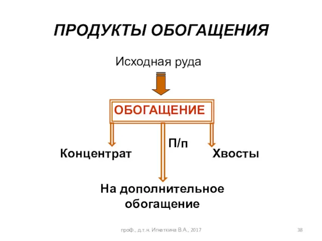 ПРОДУКТЫ ОБОГАЩЕНИЯ Исходная руда Хвосты На дополнительное обогащение П/п Концентрат ОБОГАЩЕНИЕ проф., д.т.н. Игнаткина В.А., 2017