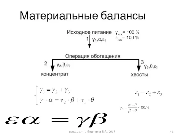 проф., д.т.н. Игнаткина В.А., 2017 Материальные балансы γисх= 100 % εисх= 100 %