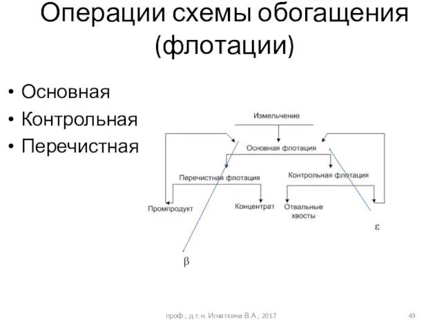 проф., д.т.н. Игнаткина В.А., 2017 Операции схемы обогащения (флотации) Основная Контрольная Перечистная ε β