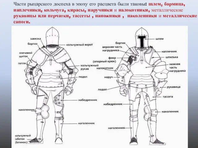Части рыцарского доспеха в эпоху его расцвета были таковы: шлем,