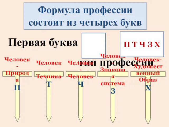 Формула профессии состоит из четырех букв Первая буква тип профессии