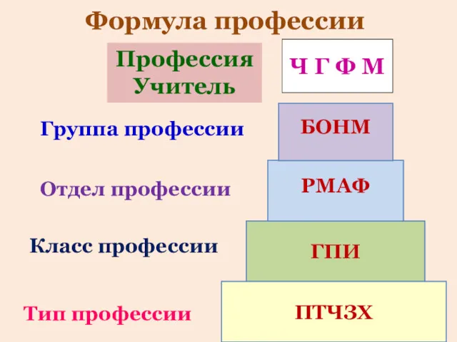 Формула профессии ГПИ РМАФ БОНМ ПТЧЗХ Группа профессии Отдел профессии