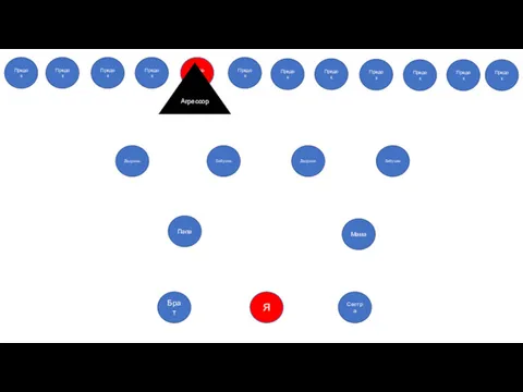 Я Сестра Брат Бабушка Папа Мама Бабушка Дедушка Дедушка Предок