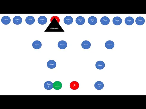 Я Сестра Брат Бабушка Папа Мама Бабушка Дедушка Дедушка Предок