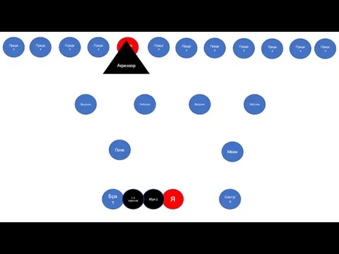 Я Сестра Брат Бабушка Папа Мама Бабушка Дедушка Дедушка Предок