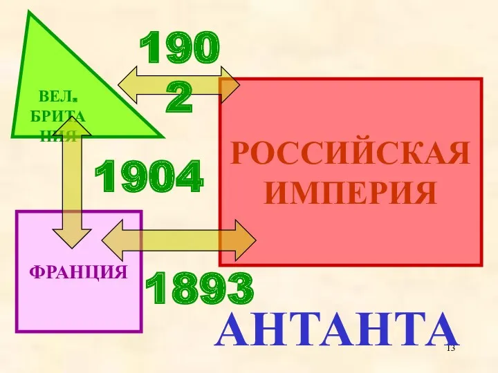 ВЕЛ. БРИТАНИЯ ФРАНЦИЯ РОССИЙСКАЯ ИМПЕРИЯ 1904 1893 1902 АНТАНТА