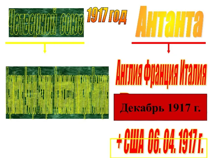 Англия Франция Италия Антанта Германия Австро-Венгрия Османская империя Болгария Четверной