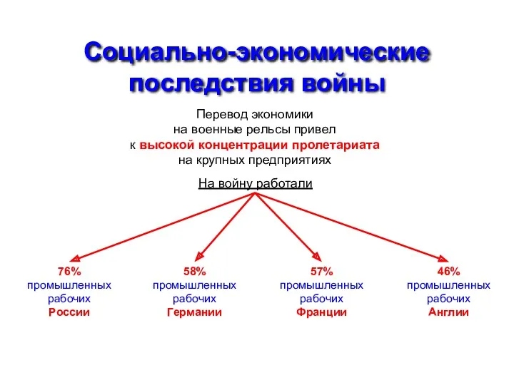 Социально-экономические последствия войны Перевод экономики на военные рельсы привел к