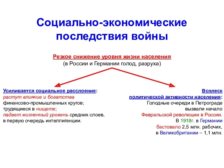 Социально-экономические последствия войны Резкое снижение уровня жизни населения (в России