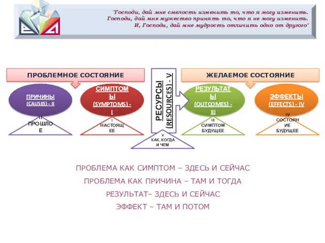 ПРИЧИНЫ (CAUSES) - II СИМПТОМЫ (SYMPTOMS) - I РЕЗУЛЬТАТЫ (OUTCOMES)