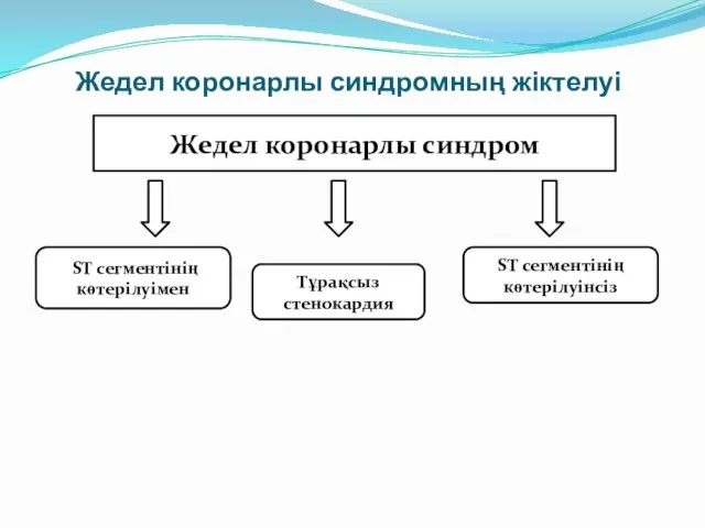 Жедел коронарлы синдромның жіктелуі Жедел коронарлы синдром ST сегментінің көтерілуімен Тұрақсыз стенокардия ST сегментінің көтерілуінсіз