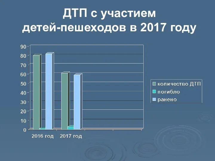 ДТП с участием детей-пешеходов в 2017 году