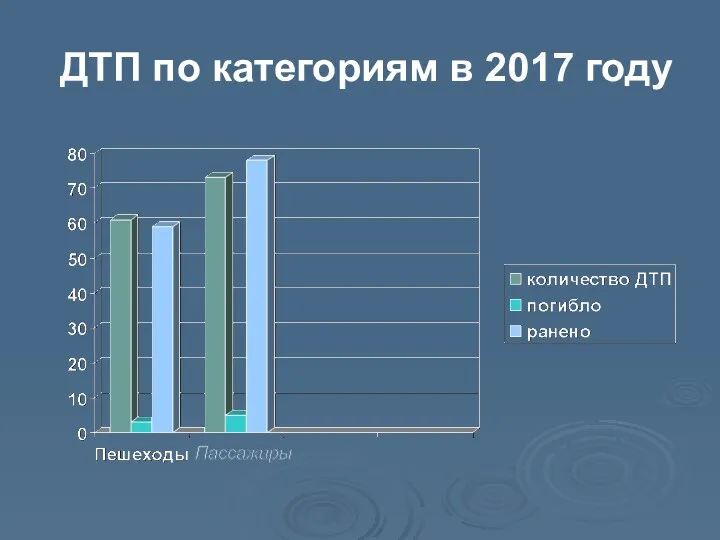 ДТП по категориям в 2017 году Пассажиры