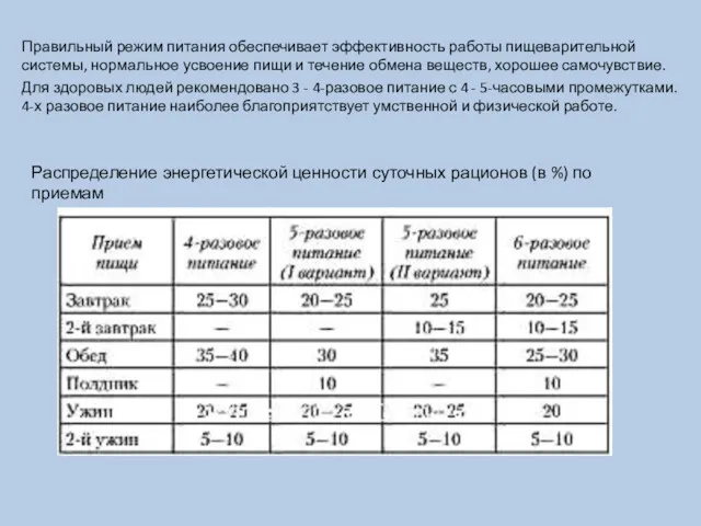 Правильный режим питания обеспечивает эффективность работы пищеварительной системы, нормальное усвоение