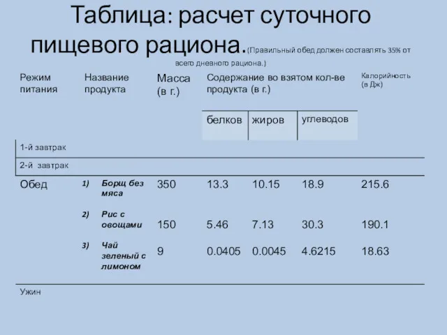 Таблица: расчет суточного пищевого рациона.(Правильный обед должен составлять 35% от всего дневного рациона.)