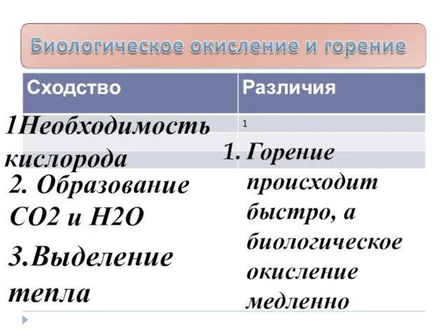 1Необходимость кислорода 2. Образование СО2 и Н2О 3.Выделение тепла Горение происходит быстро, а биологическое окисление медленно