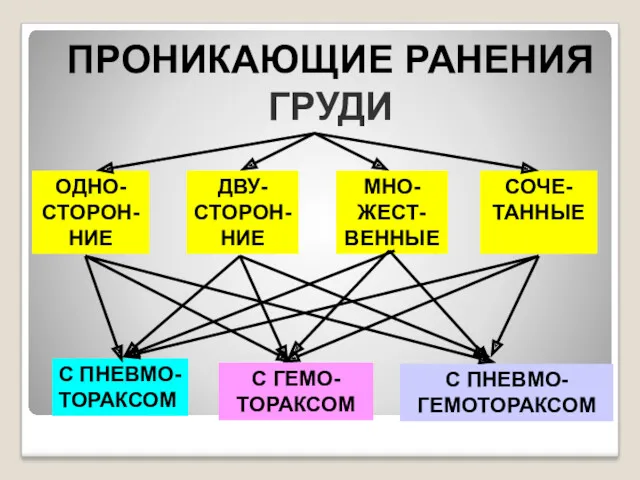 ПРОНИКАЮЩИЕ РАНЕНИЯ ГРУДИ ОДНО- СТОРОН- НИЕ ДВУ- СТОРОН- НИЕ МНО-