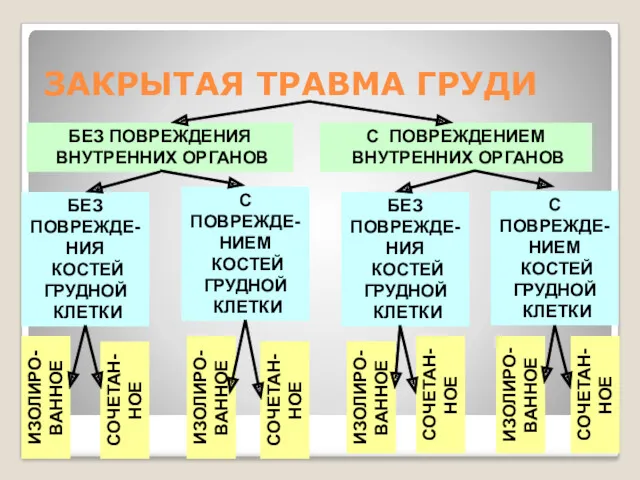 ЗАКРЫТАЯ ТРАВМА ГРУДИ БЕЗ ПОВРЕЖДЕНИЯ ВНУТРЕННИХ ОРГАНОВ С ПОВРЕЖДЕНИЕМ ВНУТРЕННИХ