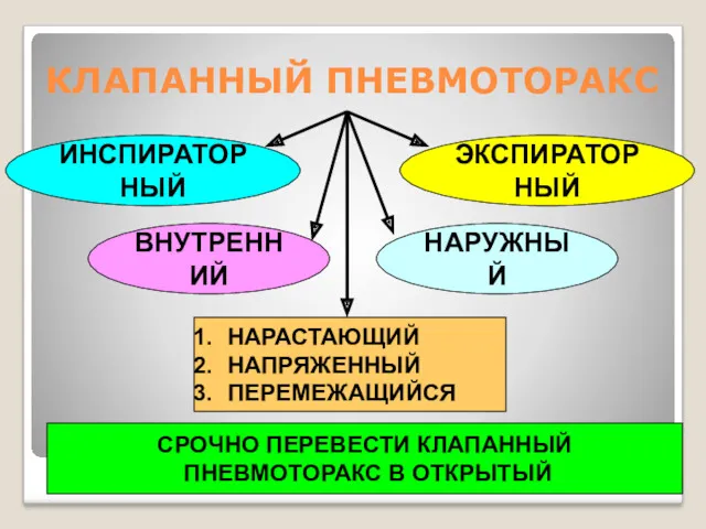 КЛАПАННЫЙ ПНЕВМОТОРАКС ИНСПИРАТОРНЫЙ ЭКСПИРАТОРНЫЙ ВНУТРЕННИЙ НАРУЖНЫЙ НАРАСТАЮЩИЙ НАПРЯЖЕННЫЙ ПЕРЕМЕЖАЩИЙСЯ СРОЧНО ПЕРЕВЕСТИ КЛАПАННЫЙ ПНЕВМОТОРАКС В ОТКРЫТЫЙ