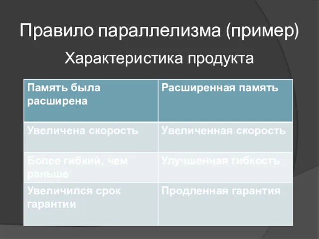 Правило параллелизма (пример) Характеристика продукта