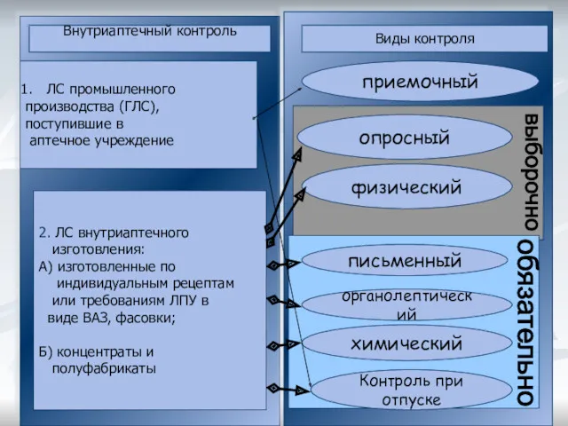 ЛС промышленного производства (ГЛС), поступившие в аптечное учреждение ЛС промышленного