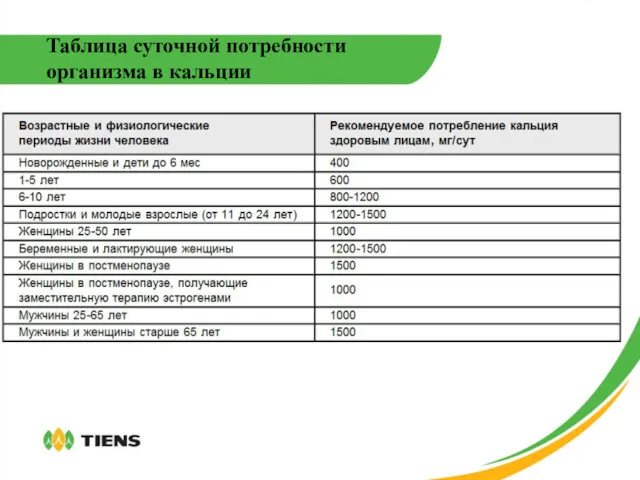 Таблица суточной потребности организма в кальции