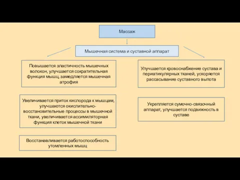 Массаж Мышечная система и суставной аппарат Улучшается кровоснабжение сустава и периатикулярных тканей, ускоряется