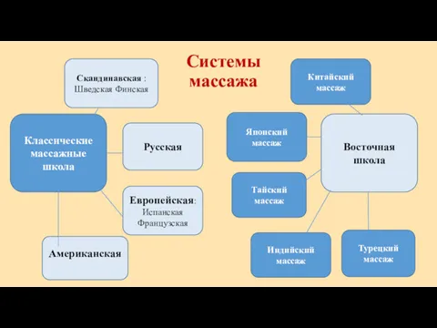 Классические массажные школа Скандинавская : Шведская Финская Русская Европейская: Испанская